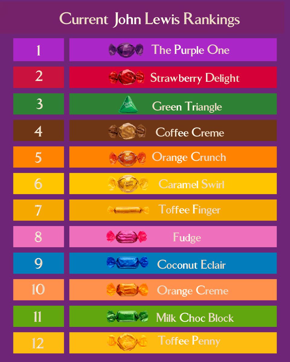 You've all been voting for your favourites in John Lewis, and here are the current rankings... 📊

Do you agree or disagree with this order?!