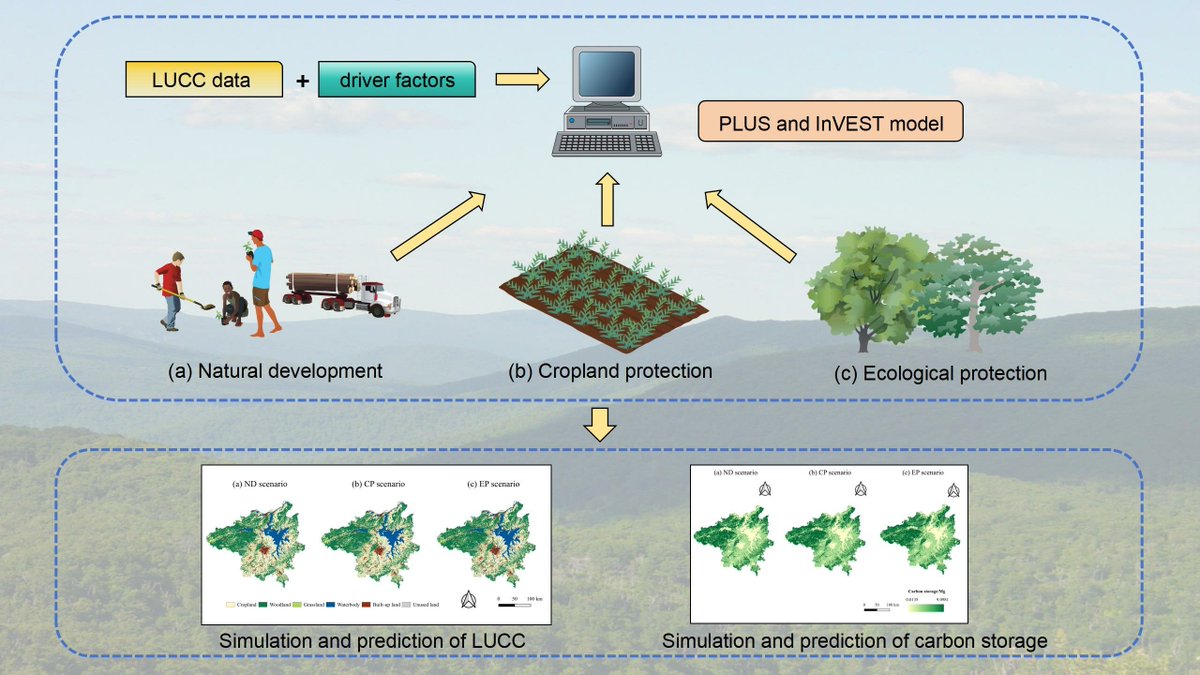 RemoteSens_MDPI's tweet photo. 🏙️🏙️ Dynamic Simulation and Prediction of #Carbon Storage Based on #LandUse/#LandCover Change from 2000 to 2040: A Case Study of the Nanchang #Urban #Agglomeration

✍️ Yuheng Fu et al.
🔗 https://t.co/0dR18CsMoS https://t.co/rhsG4lp9Oe
