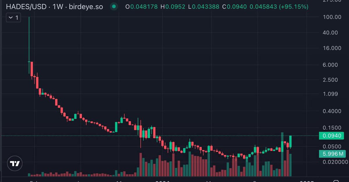 We stopped working, the team dissolved, and there was no product or team left.
Yet, we unlocked all team tokens early.

The token price still rose from 0.02 to 0.094.

Crypto is weird.