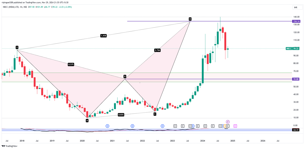 learning308's tweet photo. NBCC has given exact targets, and also new setup is ready for next week.
NBCC is ready for 9-12% ROI for short term.
Join telegram for live updates, link in bio.
#NBCC #RealEstate #BreakoutStocks #StockMarket #stocktrading #StocksToBuy #nextweekstocks #MomentumScanner https://t.co/cVQDSs5bqH