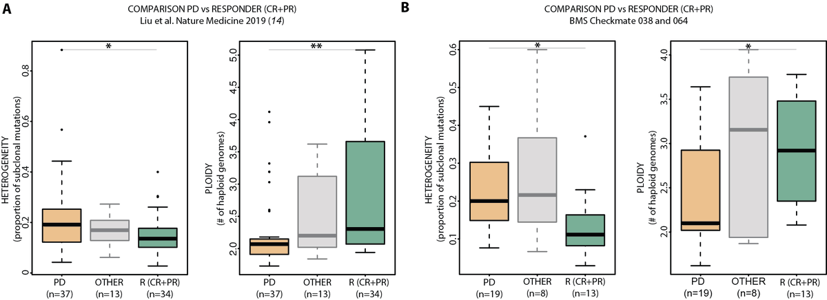 Peppe_T91's tweet photo. 3/10 Main findings:
Across different cohorts, low ploidy 📉 and high heterogeneity 📈 robustly identify patients with intrinsic resistance to aPD-1 therapy https://t.co/OLpYCt2QtE