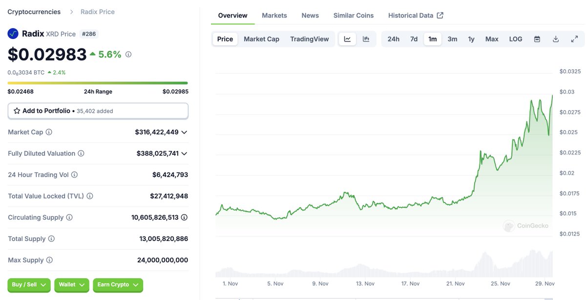 BREAKING: $XRD passes $0.03, up over 100% in the last 30 days