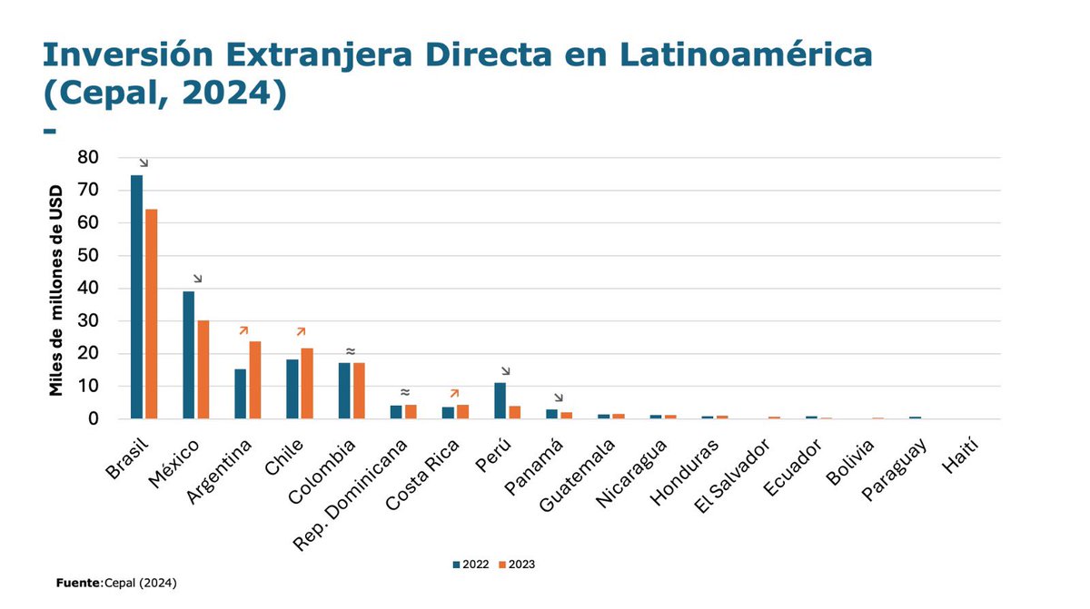 La inversión es una muestra clara de la confianza internacional en nuestra economía. En simple, si los capitales no confiaran en Chile, no invertirían aquí. ¿Cómo estamos frente al resto? Chile lidera en Latinoamérica en inversión extranjera directa por capita. Fuente: Cepal