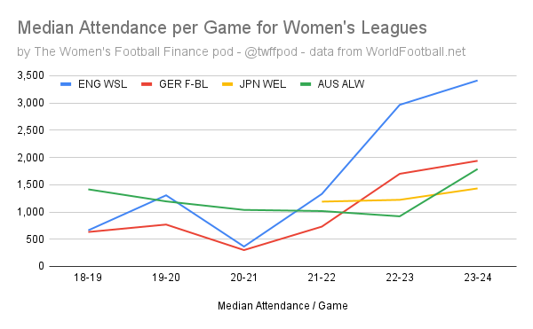 Twffpod's tweet photo. To put that in context, the NWSL’s nearest competition, the @BarclaysWSL , had a median attendance of around 3,400 last season. Australia’s @aleaguewomen held more steady through the pandemic, but still is around 1,800. We lack firm data for Mexico but believe they're ~2,200. 7/ https://t.co/usp7hnFu9s