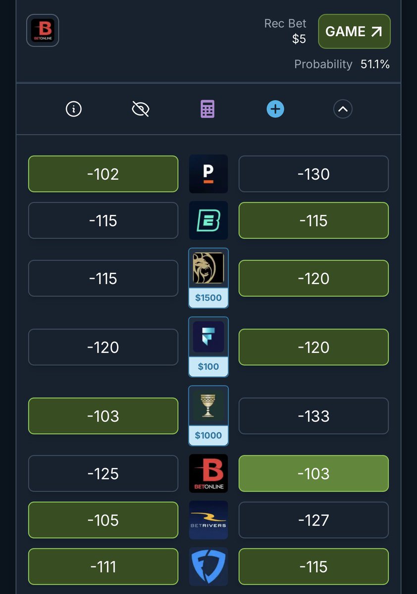 Brandon Miller o36.5 PRA (-102)

A lot of the market has this towards the under, but once again the outlier in the market is the book we are focusing on as BetOnline has it more likely to go Over. <a href="/OddsJam/">OddsJam.com</a> makes this VERY easy for us to see the value on the entire board.