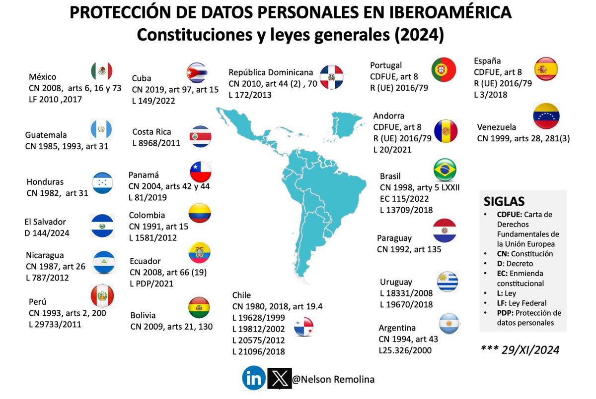 Sigue aumentado el número de países iberoamericanos con normas generales de tratamiento de datos . Última novedad: El Salvador 🇸🇻 (Decreto 144 del 15 de noviembre de 2024). <a href="/UniandesDerecho/">UniandesDerecho</a>