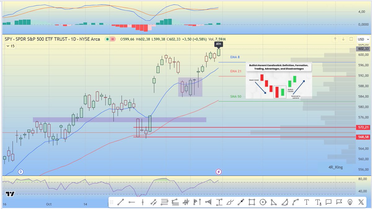 reyricardor's tweet photo. $SPY #bullishHarami Boom chaca laca laca BOOM.
#teamspy #intradia #teamswing
Cuidar la semana 🟢
@somoscdi @HyenukChu https://t.co/OaJHIfEaDT