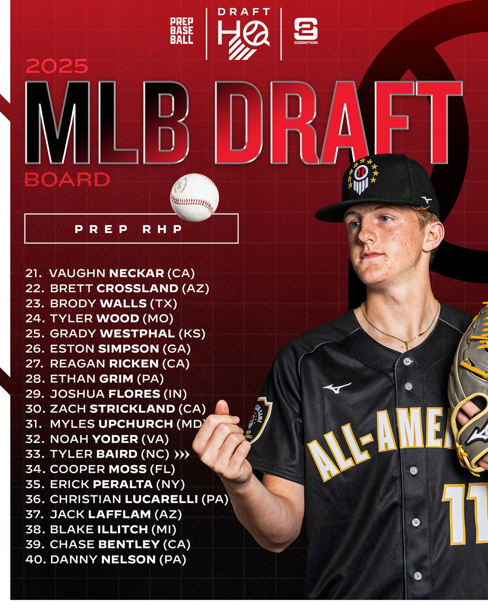 Prep Baseball (@prepbaseball) on Twitter photo ๐๐๐๐ ๐๐๐ ๐๐ซ๐๐๐ญ ๐๐จ๐๐ซ๐: ๐ฃ๐ฟ๐ฒ๐ฝ ๐ฅ๐๐ฃ
Our 2025 #MLBDraft board of prep RHP is ๐๐๐๐โผ๏ธ
2x All-Americans Seth Hernandez & Angel Cervantes lead the way heading into a massive spring ๐
๐: loom.ly/8A7QIhE | <a href="/PB_DraftHQ/">Prep Baseball Draft HQ</a> | <a href="/ShooterHunt/">Shooter Hunt</a> ๐๐๐๐ ๐๐๐ ๐๐ซ๐๐๐ญ ๐๐จ๐๐ซ๐: ๐ฃ๐ฟ๐ฒ๐ฝ ๐ฅ๐๐ฃ
Our 2025 #MLBDraft board of prep RHP is ๐๐๐๐โผ๏ธ
2x All-Americans Seth Hernandez & Angel Cervantes lead the way heading into a massive spring ๐
๐: loom.ly/8A7QIhE | <a href="/PB_DraftHQ/">Prep Baseball Draft HQ</a> | <a href="/ShooterHunt/">Shooter Hunt</a>