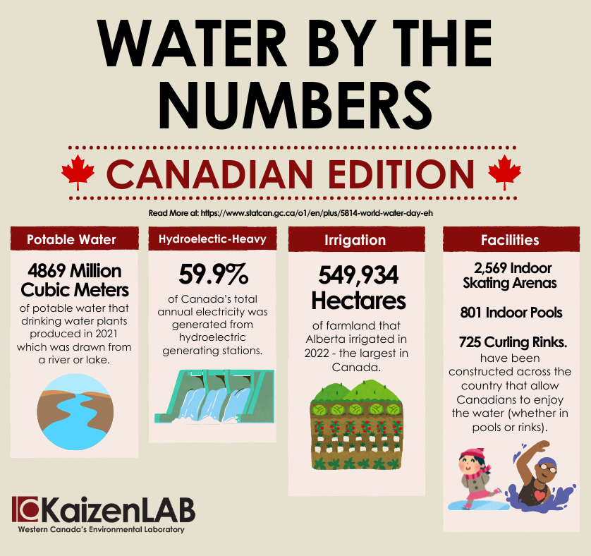 kaizenlabinc's tweet image. Here are some really cool statistics about our water in Canada! Learn something interesting in this Friday morning! #TeamKaizenLAB #EnvironmentalLAB #Collaboration #Creates #Community #Water #YYC #YEG #Alberta #ProudlyAlbertan #Canada