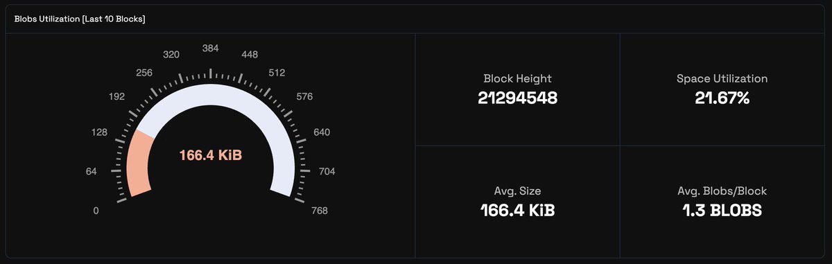blobsguru's tweet image. Blobspace utilization is yet to peak🧐🧐🧐
#EIP4844 #Ethereum