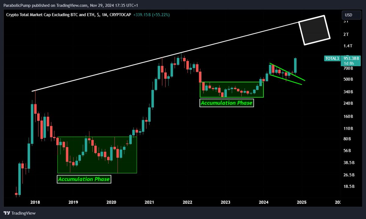 #ALTSEASON IS HERE!

Being in the right #Altcoins will be life-changing!🥂

But only if you have a solid EXIT STRATEGY! 👁️

More than 90% of investors will face heavy losses by not taking any profits.

👇Avoid this by following these 5 key principles👇

First of all, let's talk