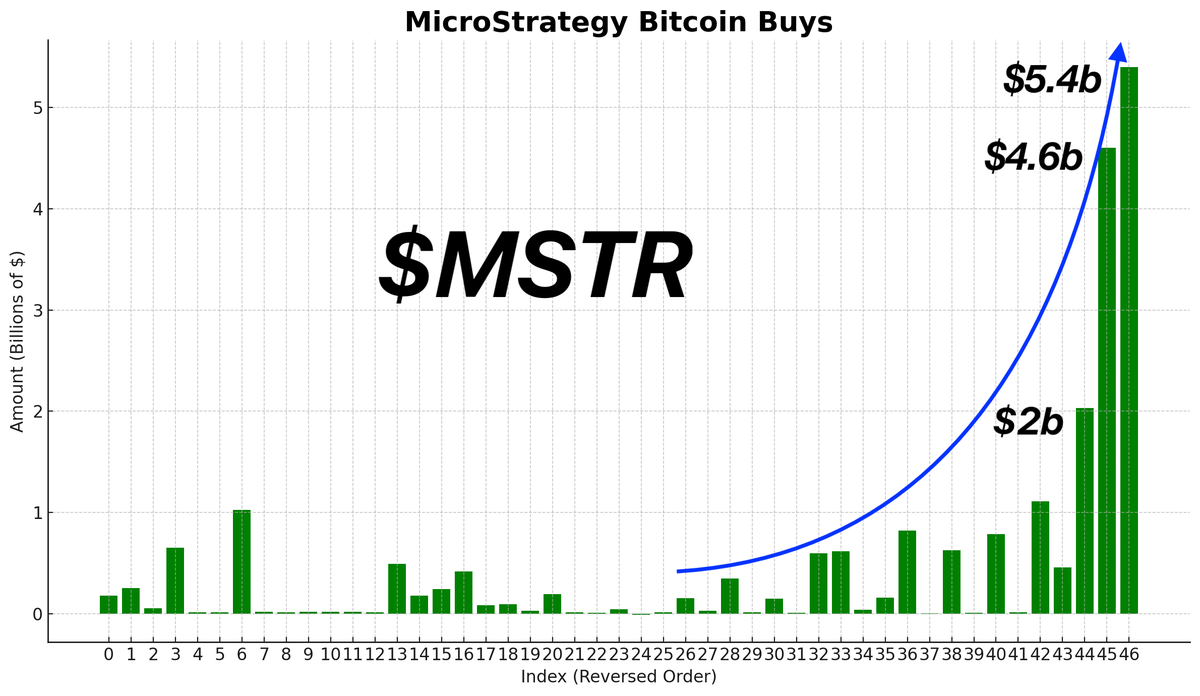 Michael Saylor has bought 106,000 Bitcoin in the past 10 days. 🚨There are  2 million Bitcoin on exchanges.🚨 IF, Saylor continues buying Bitcoin at  this same pace, Saylor alone will drain the