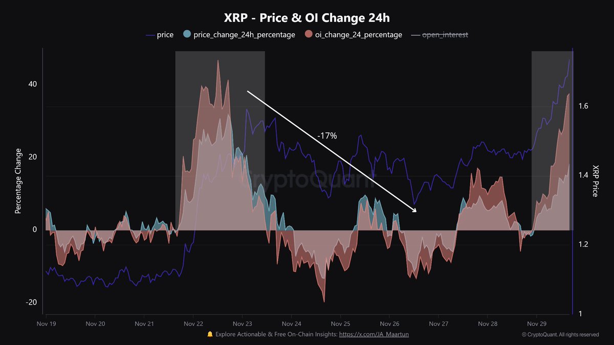 🚨 $XRP is experiencing a Leverage-Driven Pump! Open Interest is up 37%  already—watch for volatility. The last similar event led to a -17%  drawdown. Stay sharp, manage risk accordingly. #XRP #Crypto #Ripple #