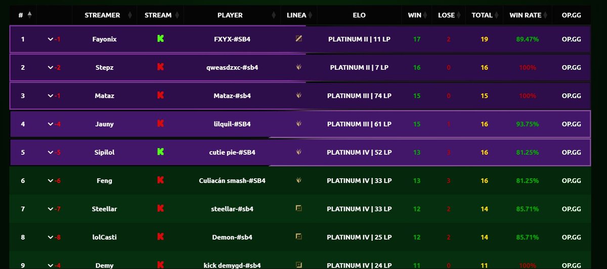 Se cerró el dia top1
no se joga hasta mañana en la tarde, a ver que tan abajo quedo