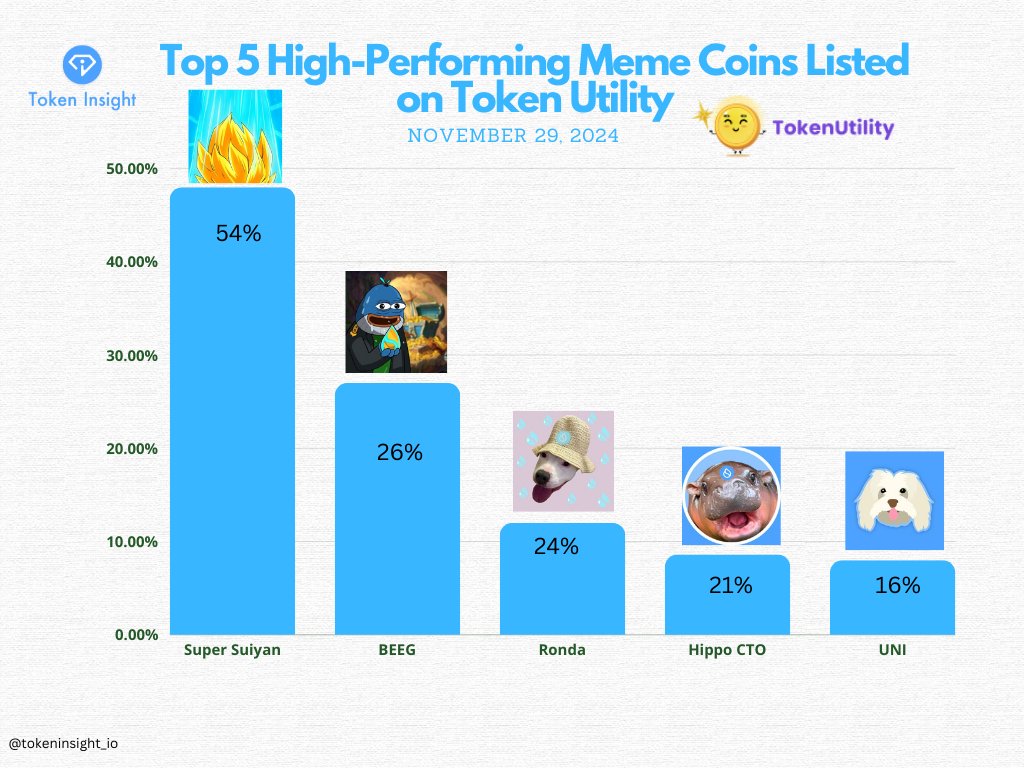 tokeninsight_io's tweet photo. 🚀 Top 5 High-Performing Meme Coins Listed on Token Utility @tokenutility_io :

1️⃣ Super Suiyan 🐉 @supersuiyan 
2️⃣ BEEG 🐝 @BeegBlue 
3️⃣ Ronda 🥊 @rondaOnSui 
4️⃣ Hippo 🦛 @hippo_cto 
5️⃣ UNI 🐾 @UniSuiCoin 
💎 Explore, earn, and multiply your Meme now! 🌟
#MemeCoins #SuiNetwork #TokenUtility #tokeninsight
