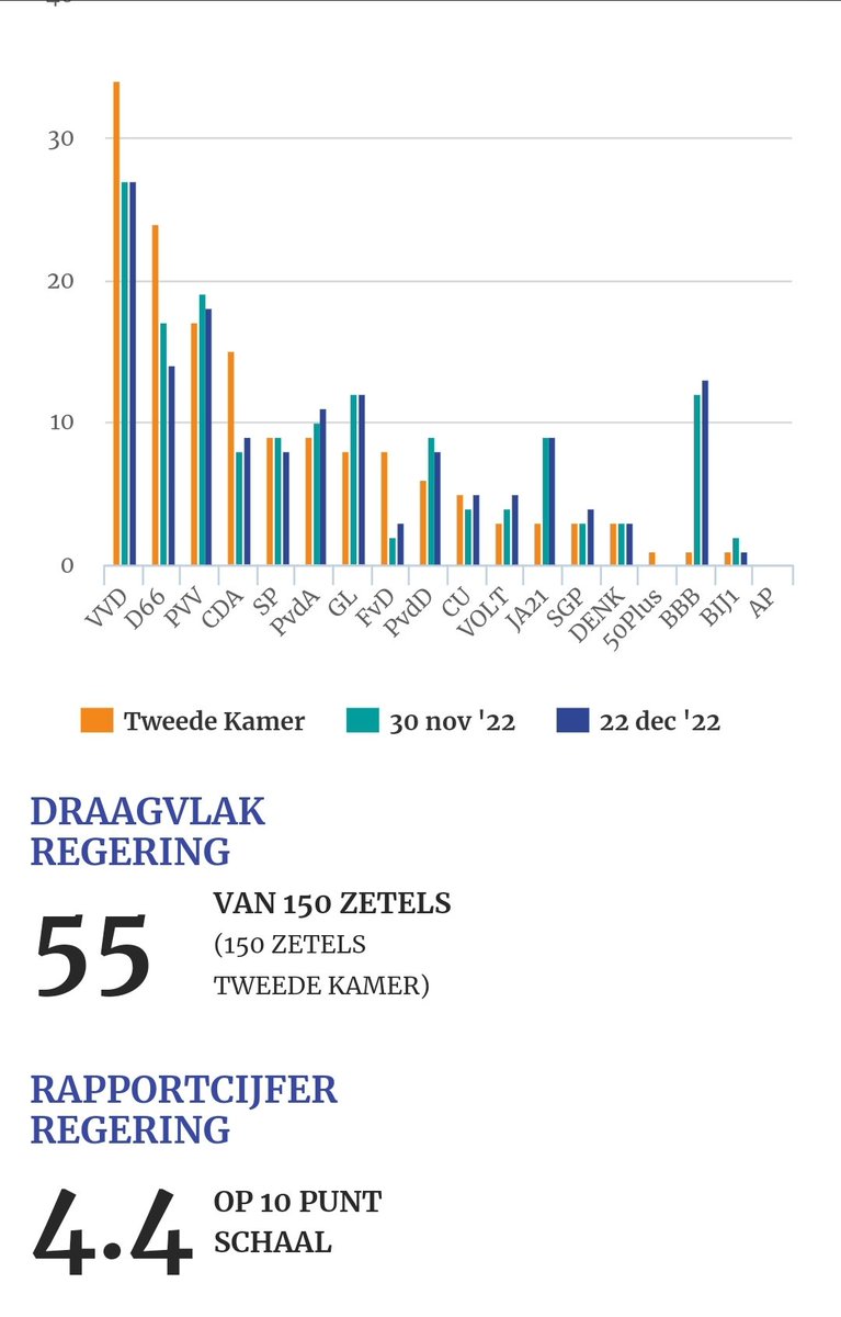 nickynicky78's tweet image. Dat was met de kabinetten #Rutte3 en #Rutte4 ook 't geval. Bijv. deze peiling uit 2022.

De coalitie scoorde in alle peilingen slechts 55 zetels! Geen meerderheid meer!

Een coalitie #VVD #D66 #CDA en #CU die alleen nog maar op papier bestond! Waar was toen jouw kritiek?