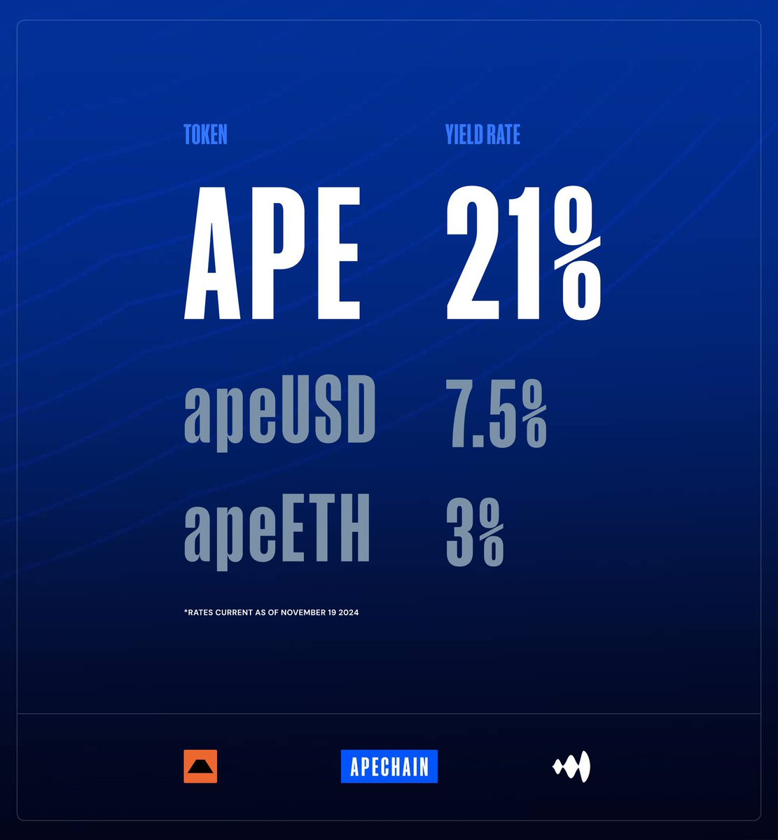 CapetainTrippy's tweet image. My mom has most of her money getting 4.5% in money market accounts. I’m helping her move a chunk to apechain for 7.5% on the stables. Will put to low risk work and improve on those numbers as well.