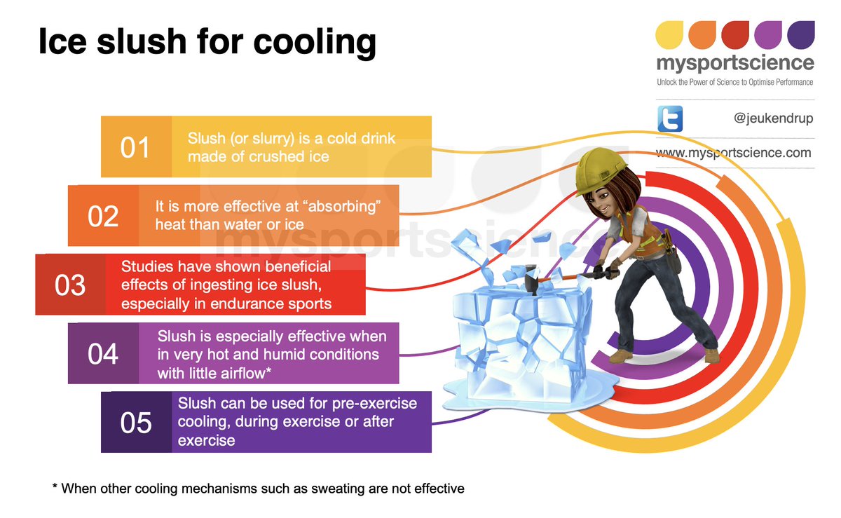Jeukendrup's tweet photo. Ice slush: effects, benefits and evidence. Does ice slush help to improve performance during exercise? Read the blog for more: https://t.co/bIMSEIfgZN https://t.co/dORgRCJbHG