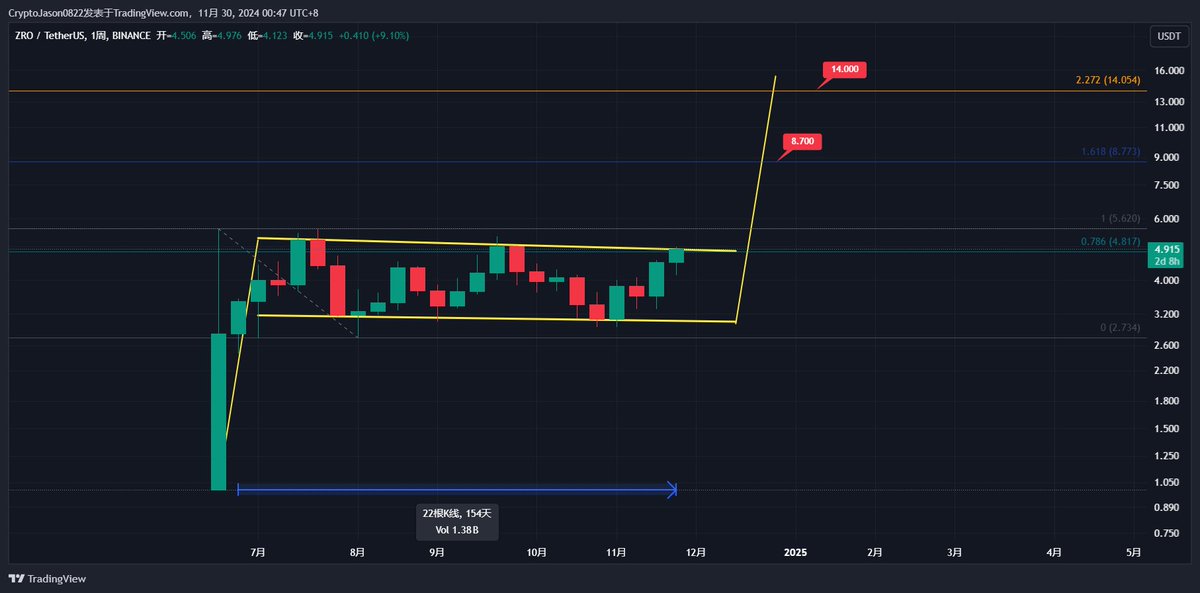 #ZRO
在牛旗内盘整 154 天

$ZRO 看到两位数

🎯目标1: 8.7$
🎯目标2: 14$
