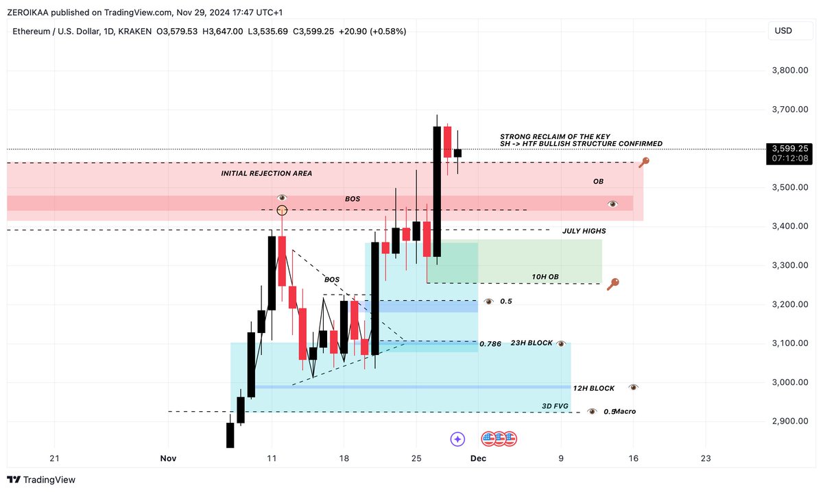IamZeroIka's tweet photo. Important steps toward the confirmation of altseason:

This continues to appear more and more like an HTF recovery.

The thing is that if we observe this 3D candle, it truly gives the perception of a powerful liquidity grab with a very thing body and a long wick.

The context matters the most, as this liquidity sweep has been made toward a significant HTF level (WFVG + 0.618 Fib level) front-running the weekly OB.

And, as you can see, the ETH/USD pair is showing a lot of strength too, closing above the WSH at 3.563$, therefore marking a significant turning point in the structure.

"But what if it fails again? What if we see another move down on the ETH/BTC pair as happened before?

In my opinion is highly unlikely and this depends, once again, on the context.

The previous fakeouts we saw were occurring alongside a trending BTC D. while BTC didn't break its ATH yet, a necessary condition to nourish the altseason and seeing ETH outperforming.

Now we had a bunch of D closures below 58.56% on the BTC D creating the first BOS and therefore flashing a potential HTF reversal.

Your eyes should now go on the next weekly closures as closing below 58.56% would confirm the overall weakness, officially confirming the altseason when you also see:
- a break of 57.07% -> WSL
- a reclaim of the WSH on ETH/BTC at 0.042

Your risk appetite could therefore rise substantially, knowing that ETH will likely perform better (easy long if you find a good entry) than BTC and your alts too (watch for ETH beta plays if you're interested to hedge your ETH position)

One important thing to close the post.

You keep asking me "Bro, when can we expect? how it will last?"

Don't cage your mind into a specific timeline as this can easily turns into a double-edge sword since you'll exclusively look at the period for selling your assets.

 Focus on the targets for each macro chart + your specific altcoins and add periods as confluence (important dates, try to decrypt the news).

This is the "secret" for not getting rekt.