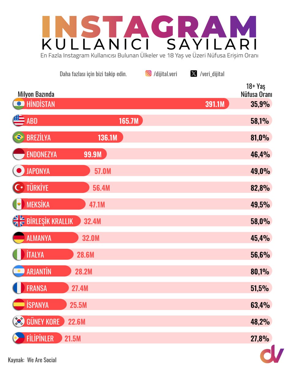 veri_dijital's tweet photo. Instagram da 18 yaş ve üzeri nüfusa erişimde Türkiye %82,8 ile 1. sırada yer alıyor. Ayrıca Türkiye'de 56.4 Milyon kullanıcısı bulunuyor. #instagram #sosyalmedya https://t.co/pmjXXoyxcC