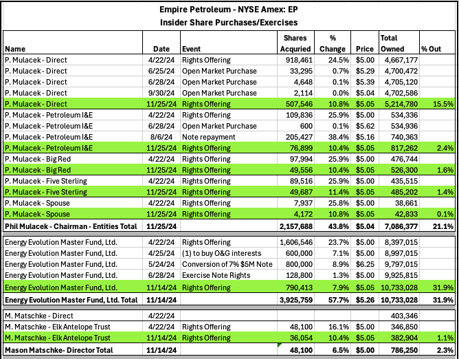 CatalystIR's tweet image. $EP insiders seem bullish on #oilandgas production  prospects in ND, NM, TX &amp;amp; LA - Chairman buys 687,860 shares in rights offering @ $5.05.  Added to earlier Energy Evolution &amp;amp; Director filings = +1.5M shares 
sec.gov/Archives/edgar…