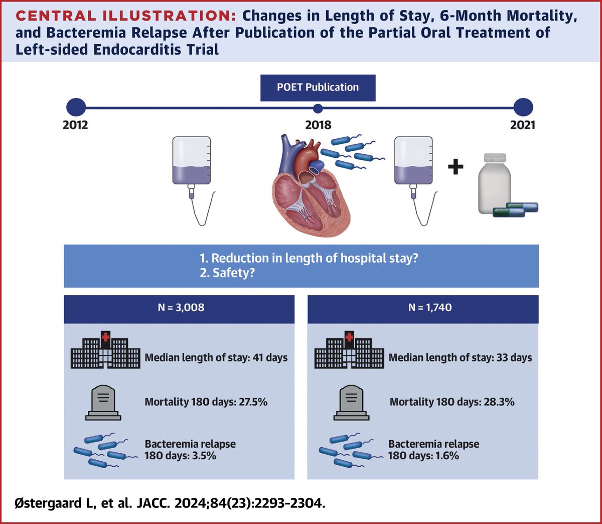 JACC Journals (@jaccjournals) on Twitter photo Using oral antibiotics for patients with infectious endocarditis after the POET trial publication has resulted in sustained drop in length of hospital stay without jeopardizing safety: bit.ly/3Z92vDX
#JACC #Endocarditis <a href="/JeppeKPetersen/">Jeppe Kofoed Petersen</a> <a href="/AnnaStahltba/">Anna Stahl</a> Using oral antibiotics for patients with infectious endocarditis after the POET trial publication has resulted in sustained drop in length of hospital stay without jeopardizing safety: bit.ly/3Z92vDX
#JACC #Endocarditis <a href="/JeppeKPetersen/">Jeppe Kofoed Petersen</a> <a href="/AnnaStahltba/">Anna Stahl</a>