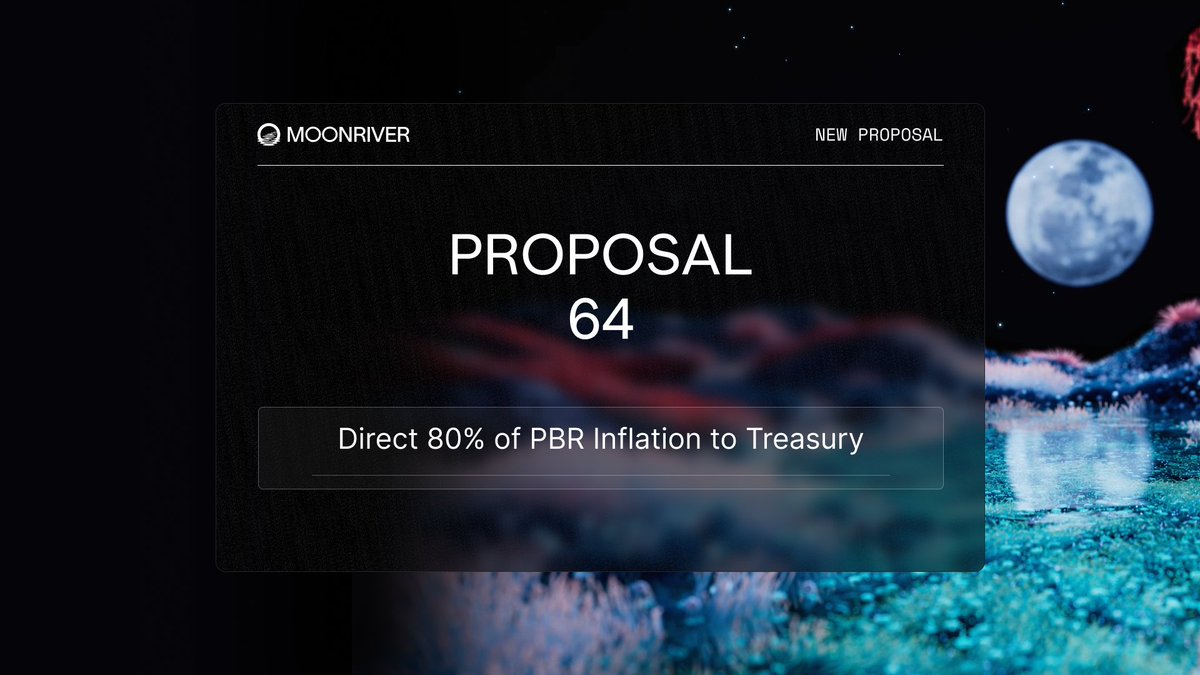 A new proposal is live for the community to vote on.

Proposal MR64 would upgrade Moonriver’s tokenomics by redirecting 80% of PBR inflation to the Treasury, funding ecosystem growth and operations.

Tested on Moonbase Alpha, it’s ready for your vote.

Cast yours by Dec 12 ⬇️