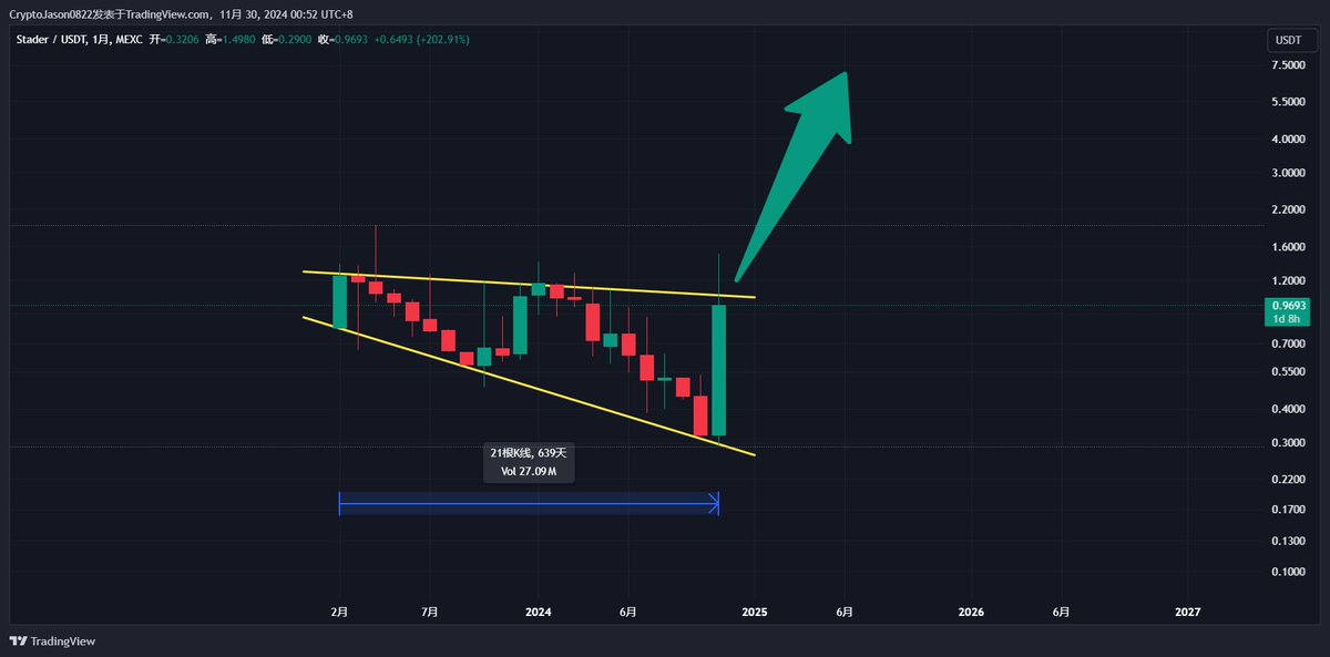 #SD 完成了639天的盘整，处于一个下降扩展楔形内部

$SD 已经具备了它的通缩模型，白皮书在于12月4日会发布

市值只有5000万美元，潜在的机会很大