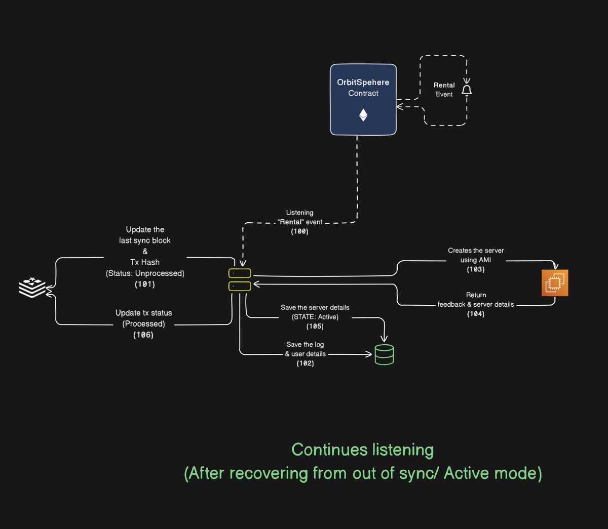 🚀Update:
I’ve designed the backend architecture for OrbitSphere🎉  

✅ Fully event-driven for automated server provisioning.  
✅ Caching prevents data loss during RPC downtime.  
✅ Resync mechanism ensures smooth recovery.  

#BuildInPublic #Blockchain #Web3