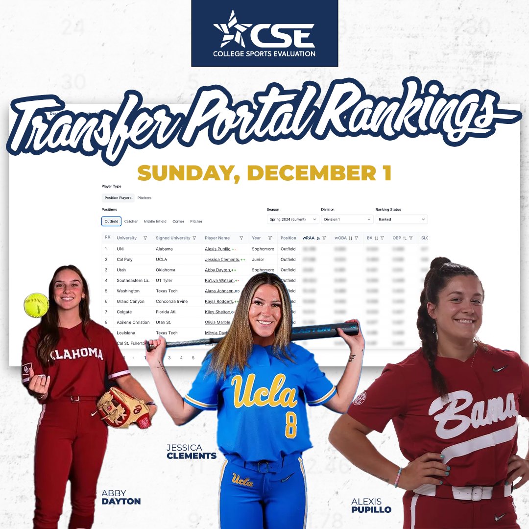 Two more days until the CSE Transfer Portal Rankings opens on Dec. 1 giving softball college coaches:

✔️Position-Specific Insights
✔️Advanced Metrics
✔️Daily Updates on Ranked and Unranked Athletes

triplecrownsports.co/3QKhWz1

#transferportal #rankings #sportsdata #collegesoftball