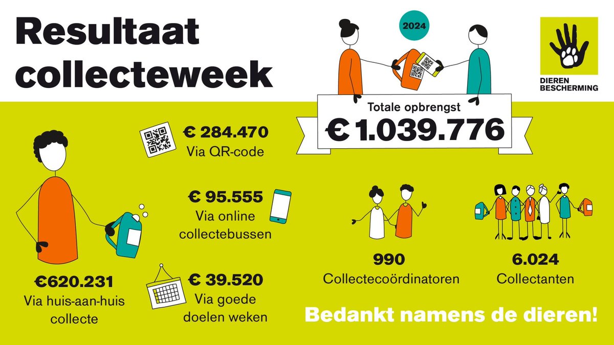 Dierbescherming's tweet photo. Wat een #succes! Onze #collecteweek heeft dit jaar €1.039.776 opgebracht. We zijn alle #collectecoördinatoren, #collectanten en #donateurs ontzettend #dankbaar voor hun bijdrage!❤️ https://t.co/Yu4fSq0Qmu