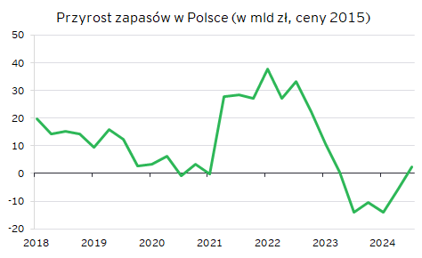 stefanski_mac's tweet photo. Zapasy mocno wzrosły w III kw.? Nieprawda - wysoki wkład zapasów do wzrostu PKB w III kw. wynika z efektu bazy, tj. silnego spadku zapasów w 23q3, a nie ich silnego wzrostu w 24q3 https://t.co/EH1AIVxEGb