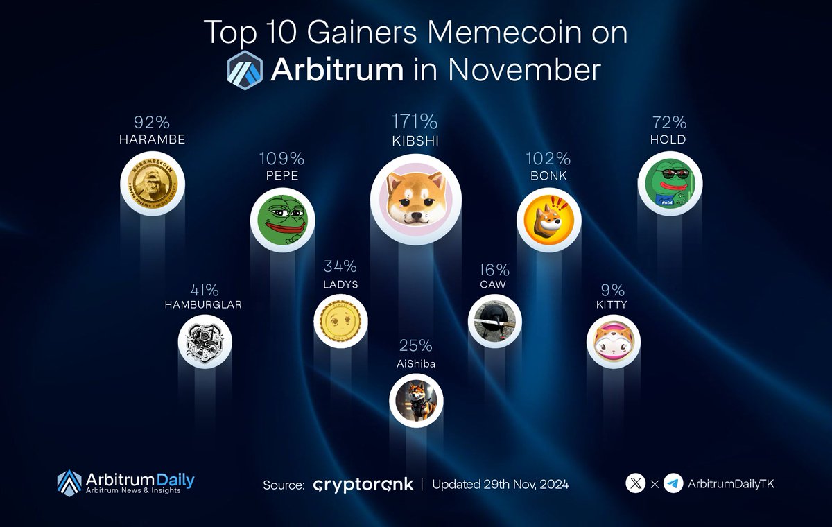Top 10 Gainers Memecoin on Arbitrum in November 🔥

<a href="/KiboShib/">KIBSHI — first AI Meme Coin</a>
<a href="/pepecoineth/">Pepe</a>
<a href="/bonk_inu/">BONK!!!</a>
<a href="/HarambeApes/">Harambe Official</a>
<a href="/holdvip/">HOLD</a>
<a href="/Hamburglar_ARB/">Hamburglar fans</a>
<a href="/miladymemecoin/">Milady</a>
<a href="/AiShiba_Arb/">AI Shiba</a>
<a href="/crow_with_knife/">crow with knife</a>
<a href="/KittyInuDAO/">Kitty Inu 🦇🔊</a> 

Your meme in here? 👀

#Arbitrum #memecoins