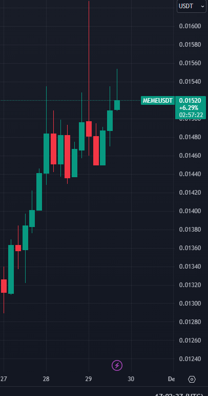 is $MEME from <a href="/Memeland/">Memeland ❤️ Memecoin</a> finally ready to break out back towards its previous ATH?