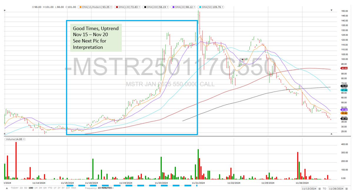 Akash_131's tweet photo. $MSTR- If u hv MSTR call options, how much
can you expect to make in BULLISH times?
Answer: Take 1 case of $MSTRCall Option 17-JAN-2025 Expiry, SP - $520 >> During uptrend of MSTR from 11-Nov to 20-NOV, for every 30% increase in MSTR Price, % GAIN in Option was ~200% >> See pic https://t.co/VnNCEtajKa