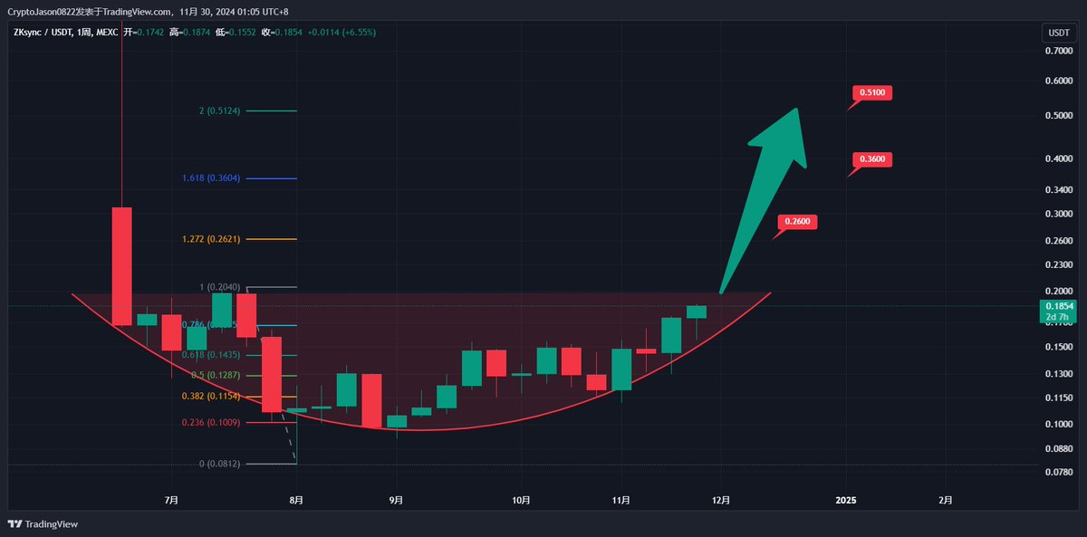 #ZK 底部盘整即将结束👀

$ZK 为反弹做好准备✈️

🎯 目标1 - 0.26$
🎯 目标2 - 0.36$
🎯 目标3 - 0.51$