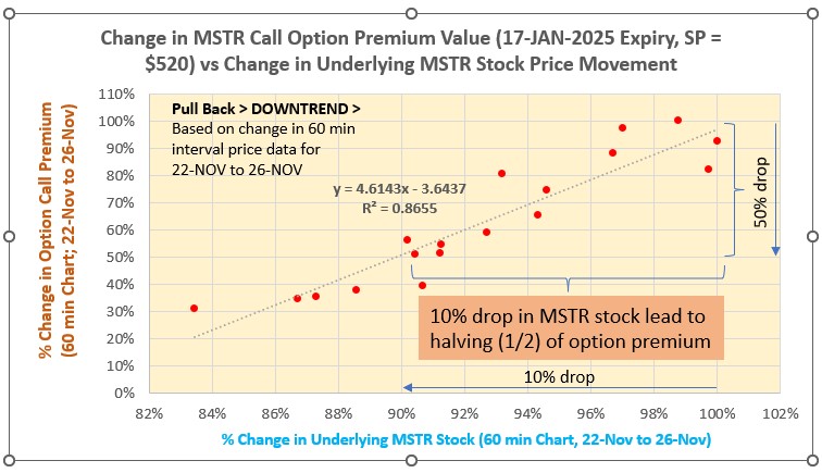Akash_131's tweet photo. $MSTR - If u hv MSTR call option, how much
can u LOOSE when MSTR price drops?
Answer: Take 1 case of $MSTR Call Option 17-JAN-2025 Expiry, SP - $520 >> During sharp pullback of MSTR from 22-Nov to 26-NOV, for every 10% drop in MSTR Price, % LOSS in Options was ½ or 50% >> See pic https://t.co/zdLlwy7tzD