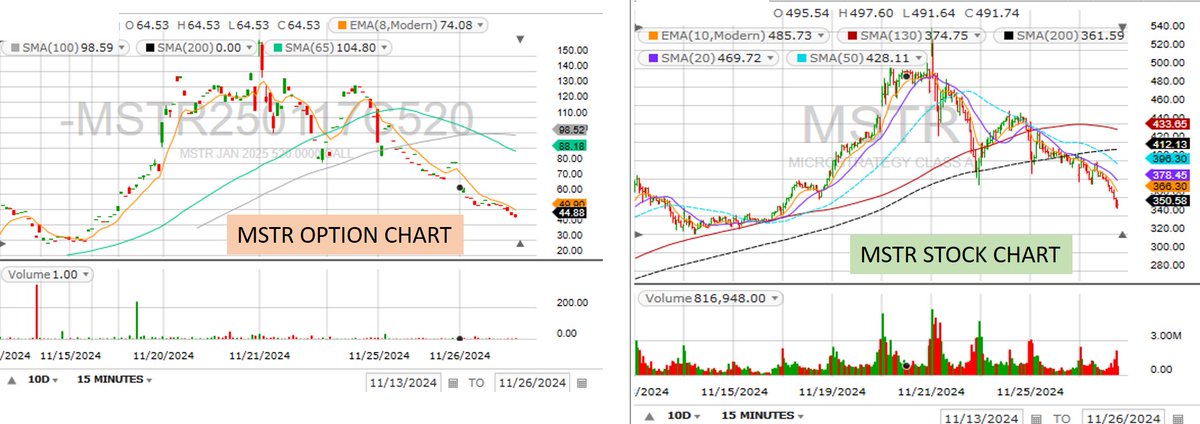 Akash_131's tweet photo. $MSTR - If u hv MSTR call option, how much
can u LOOSE when MSTR price drops?
Answer: Take 1 case of $MSTR Call Option 17-JAN-2025 Expiry, SP - $520 >> During sharp pullback of MSTR from 22-Nov to 26-NOV, for every 10% drop in MSTR Price, % LOSS in Options was ½ or 50% >> See pic https://t.co/zdLlwy7tzD