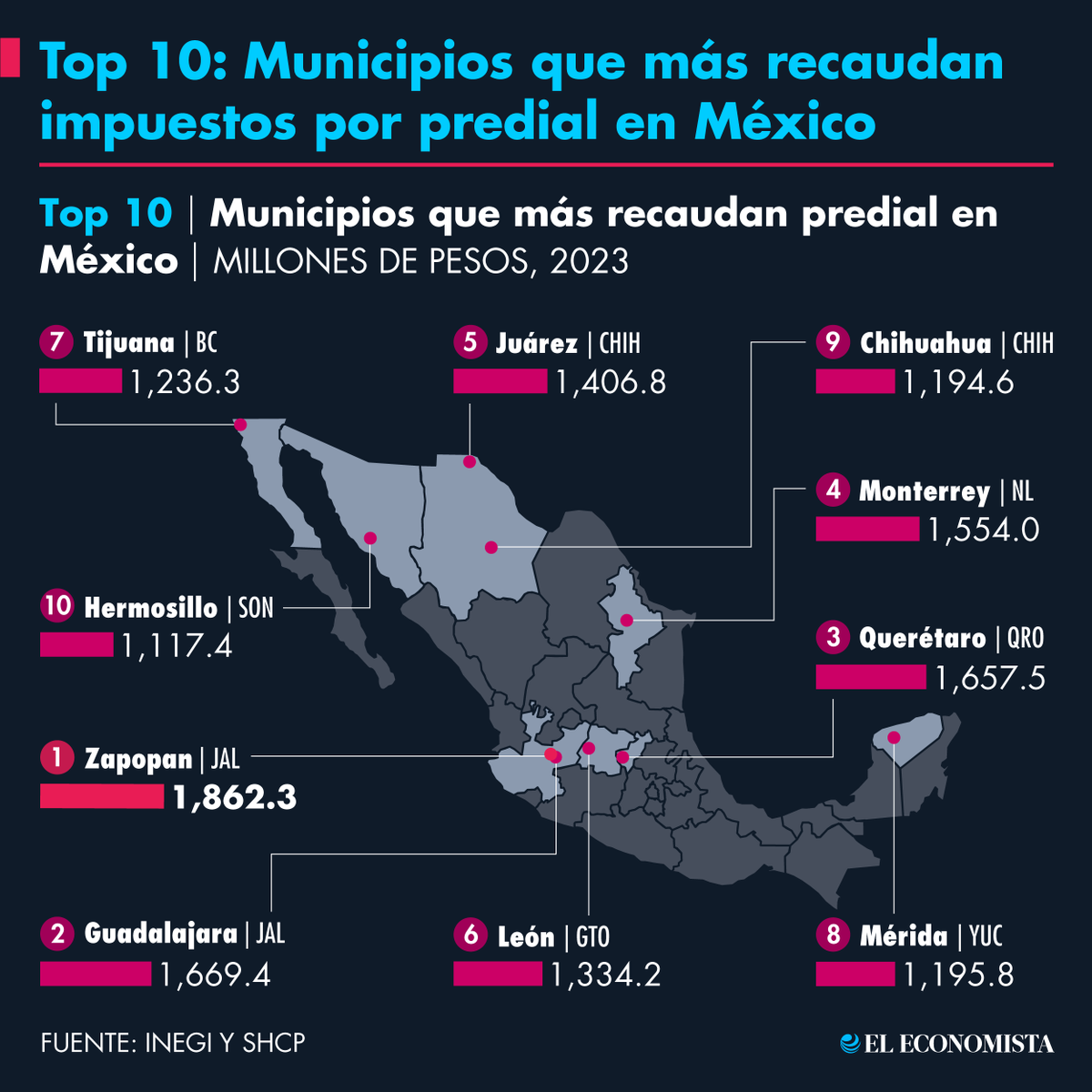 eleconomista's tweet photo. #SectorFinanciero | Top 10: Municipios que más recaudan impuestos por predial en México 🔝 https://t.co/JBxjcPw6Zk https://t.co/iC9kBjaTvG