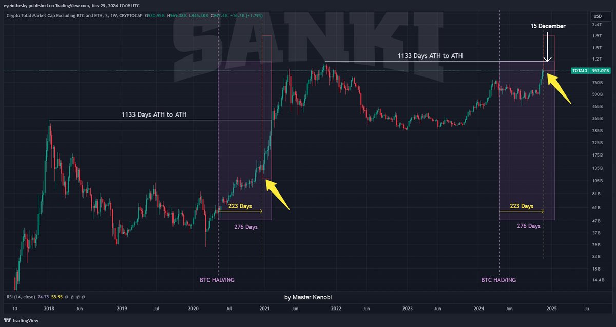 💫  TOTAL3 UPDATE:
Where are we and what can we expect next for ALTS?

Looking at the distance from the last #Bitcoin halving, in the previous cycle, at 223 days post-halving, we were at the point marked by the yellow arrow — somewhere around December 20, 2020. 
At that time, the