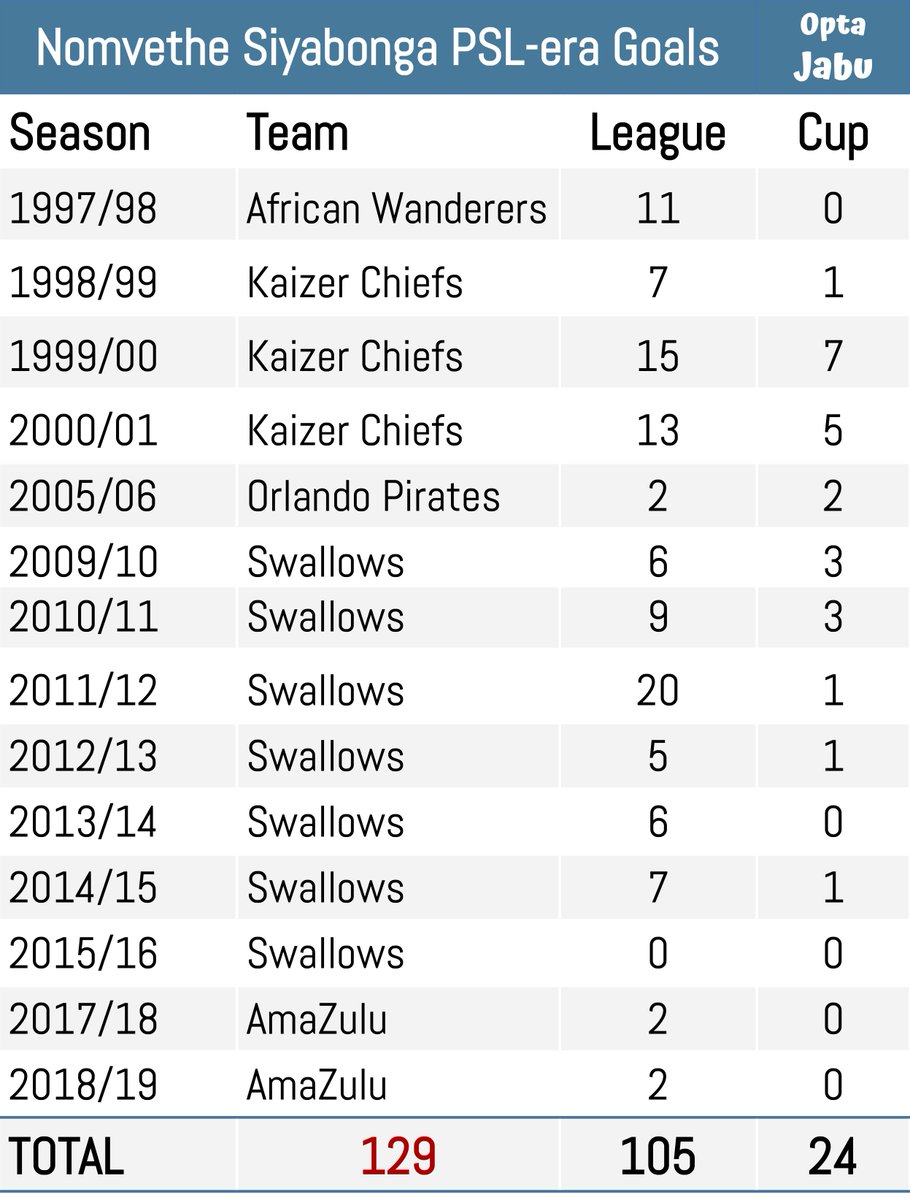 121 - Peter Shalulile is chasing Siyabonga Nomvethe's PSL goalscoring record, but how far behind is he? We partnered with <a href="/NickSaid/">Nick Said</a> and <a href="/markgleesonfoot/">Mark Gleeson</a> to find out. Reconciliation.