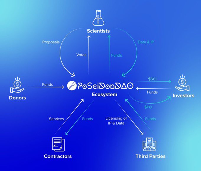 bryanrosswins's tweet image. 🧬🔬 Two new #DeSci projects I am excited about:

First, why so many projects? You have to realize this is the beginning of an entire new NARRATIVE. Remember #DeFiSummer? I believe we are witnessing the dawn of #DeSciSpring. There will be a handful of first-movers that arrive
