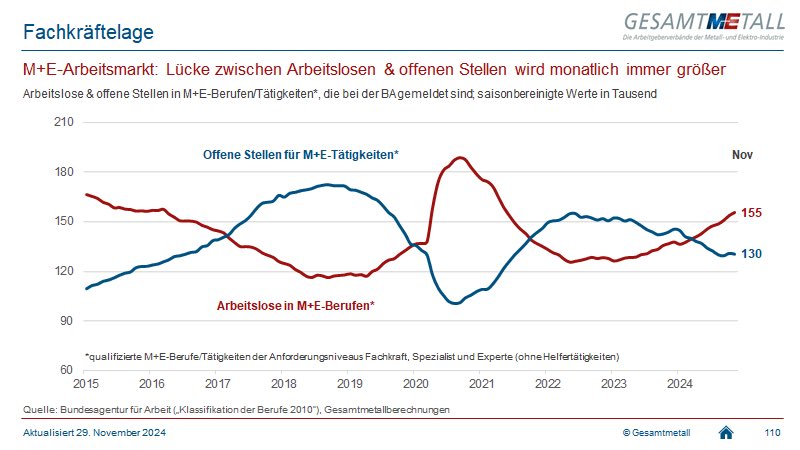 Die Standortkrise schlägt sich immer stärker am #Arbeitsmarkt nieder. Seit September 2023 sind bereits über 40.000 Arbeitsplätze in der Metall- und Elektro-Industrie verlorengegangen. Im November ist auch die Anzahl der Arbeitslosen, die eine Tätigkeit in Deutschlands größter