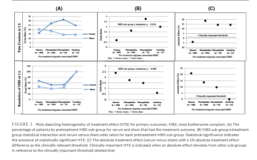 Headache Journal (@headachejournal) on Twitter photo Open Access:
A post hoc analysis suggests therapeutic #eTNS consistently improved migraine outcomes for most MBS subtypes, including photophobia, phonophobia, & vomiting; however, for nausea, migraine outcomes were variable
…adachejournal.onlinelibrary.wiley.com/doi/full/10.11…
Gregory A. Panza PhD et al Open Access:
A post hoc analysis suggests therapeutic #eTNS consistently improved migraine outcomes for most MBS subtypes, including photophobia, phonophobia, & vomiting; however, for nausea, migraine outcomes were variable
…adachejournal.onlinelibrary.wiley.com/doi/full/10.11…
Gregory A. Panza PhD et al