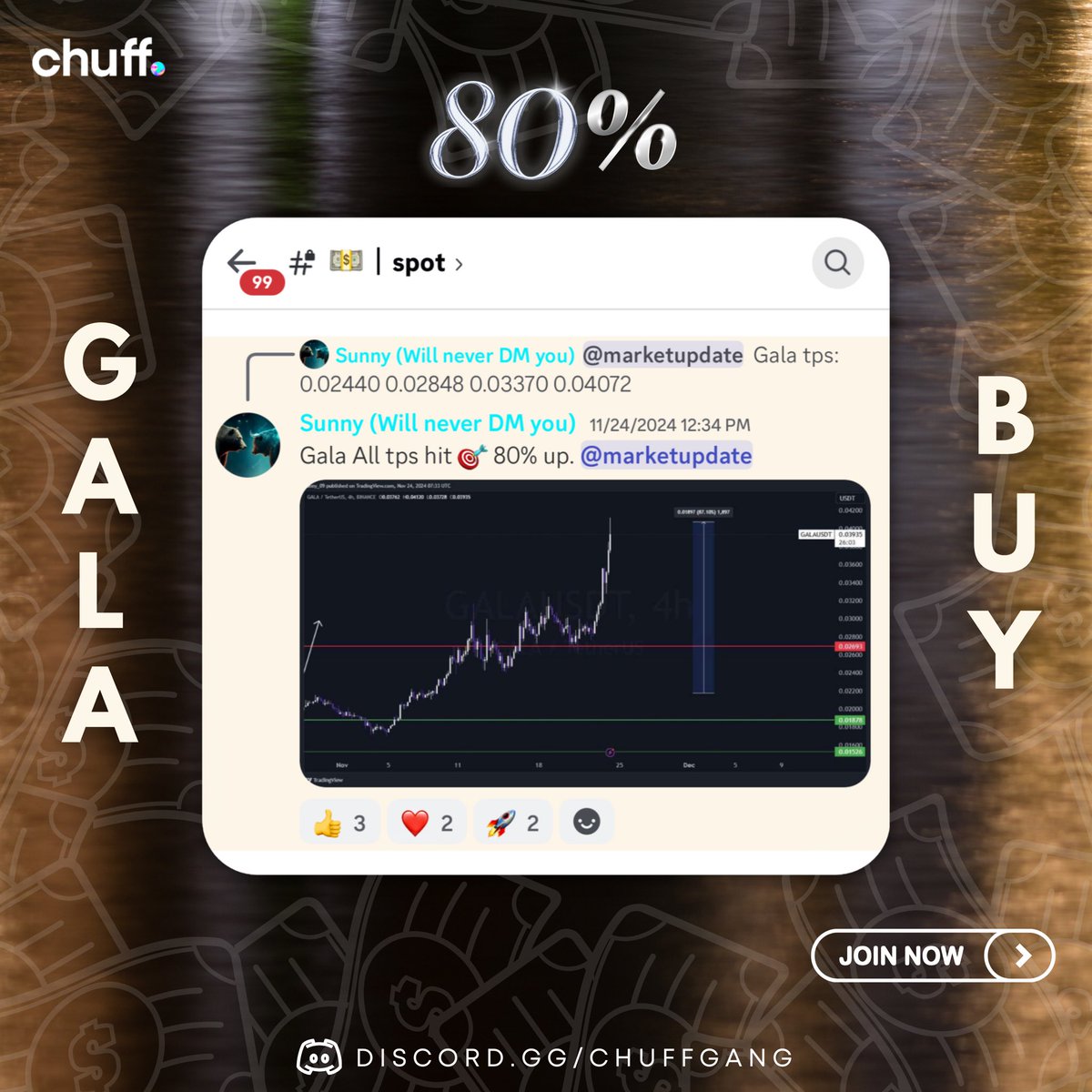thechuffgang's tweet image. GALA / USDT BUY Call in our Premium group, 80% Up on Spot Gains 💵🤭 You’re missing out alot! 🚀

Premium Entries are Open now, To Join DM Us

🔗 Free group link in our bio

.
.
.
.
#thechuffgang #chuff #btc #marketupdates #crypto #cryptomemes
#investors #stockmarket #trending
