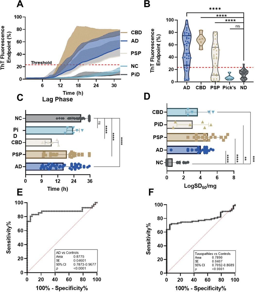 'Seeding activity of skin misfolded tau as a #biomarker for #tauopathies'

Zerui Wang...Bin Xu &amp; Wen-Quan Zou <a href="/CWRUSOM/">CWRU School of Medicine</a> #AlzheimersDisease

…arneurodegeneration.biomedcentral.com/articles/10.11…