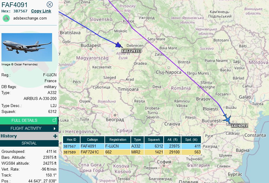 SirListenalot's tweet photo. 0845z #A332 #FAF4091 out of Powidz, Poland over Romania for AR with #MIR2 #FAF7241C out of Náměšť, Czechia. 0905z ATC: "Confirm three aircraft formation"; #FAF7241: "Two aircraft formation".
FAF7241 entered France ~1225z south of Strasbourg on the way to Nancy https://t.co/w1MjotxGyE