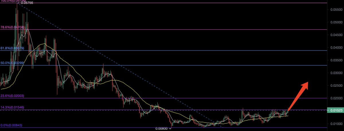 📈 By $MEME 
Secondary market movements suggest a weekend shift is on the horizon. Observing centralized exchanges, many low- and high-cap coins have surged 30-50%. Meanwhile, $MEME is still at its bottom, showing signs of a steady breakout.

Stay sharp—this could lead to a