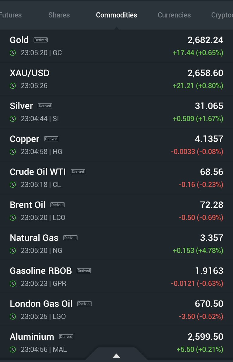 arbindtiwariT's tweet photo. #GiftNifty Bhi Maje Le Raha Hai Abhi...
Almost 150+
#Commodities #Commodity #Bullion #Nymex #GlobalMarket #cryptocurrency #GlobalIndices #IndexFuture #GIFTNIFTY #S&P500VIX https://t.co/F9LvBDzn74